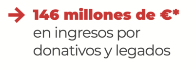 ayuda2022-146millones 146 millones de euros en ingresos por donativos y legados