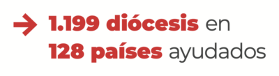 ayuda2022-diocesosypaises 1199 diócesis en 128 países ayudados