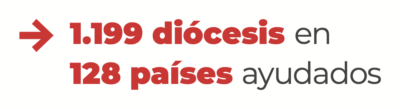 1199 diócesis en 128 países ayudados